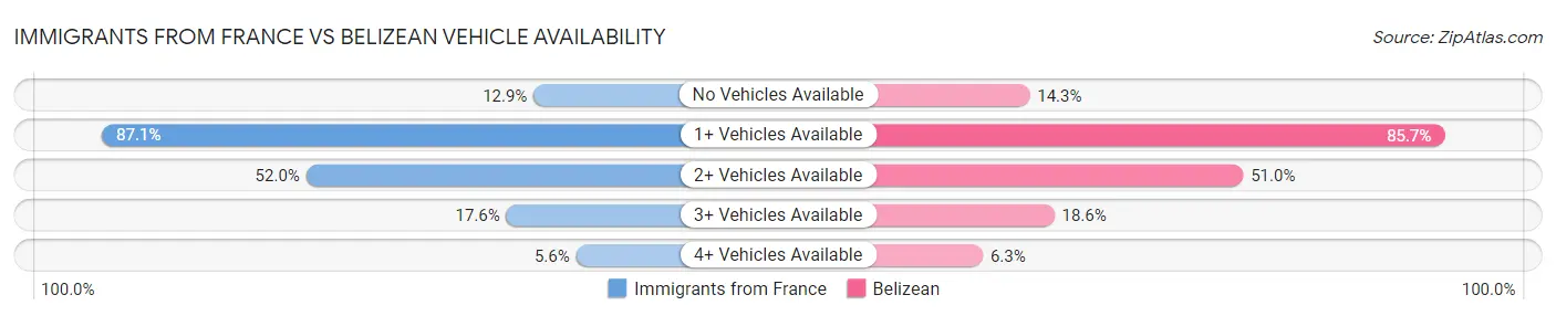Immigrants from France vs Belizean Vehicle Availability