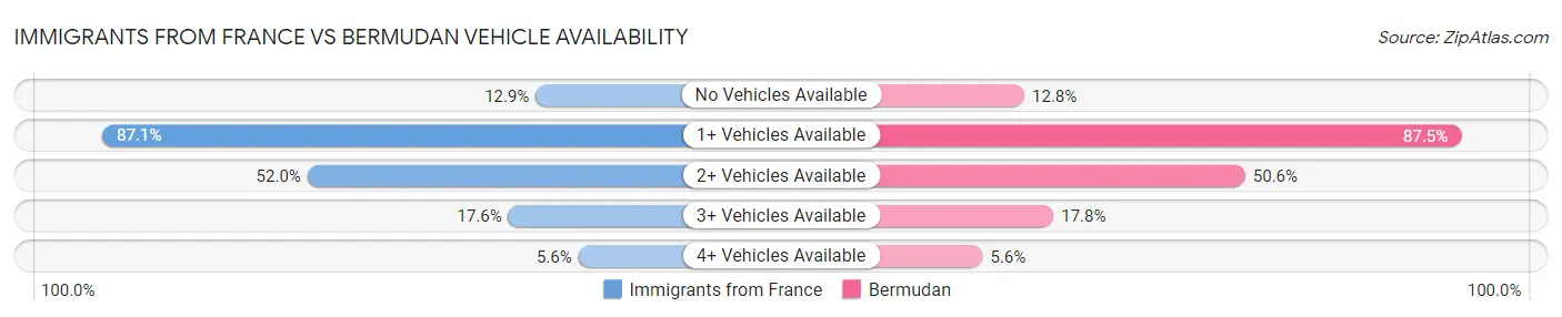 Immigrants from France vs Bermudan Vehicle Availability