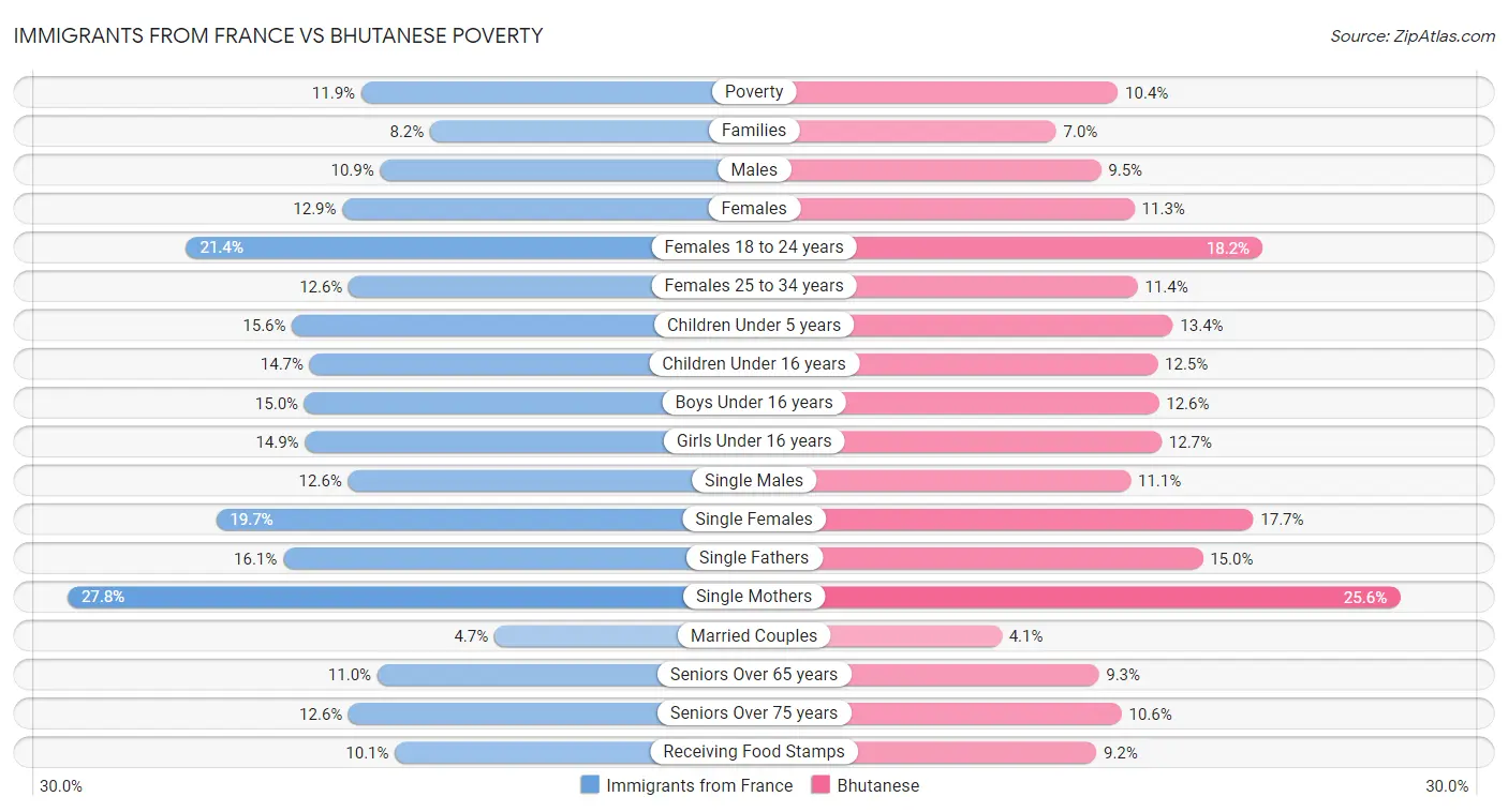 Immigrants from France vs Bhutanese Poverty
