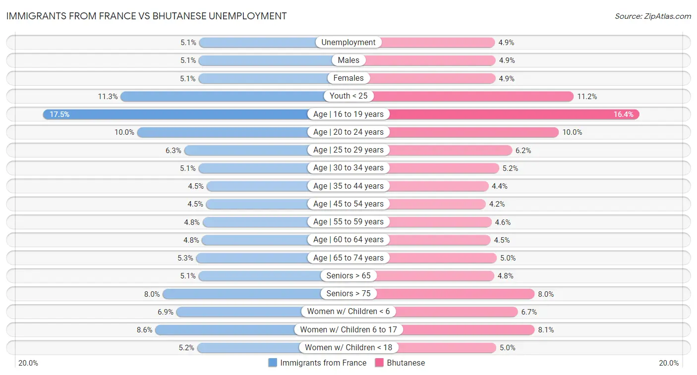 Immigrants from France vs Bhutanese Unemployment