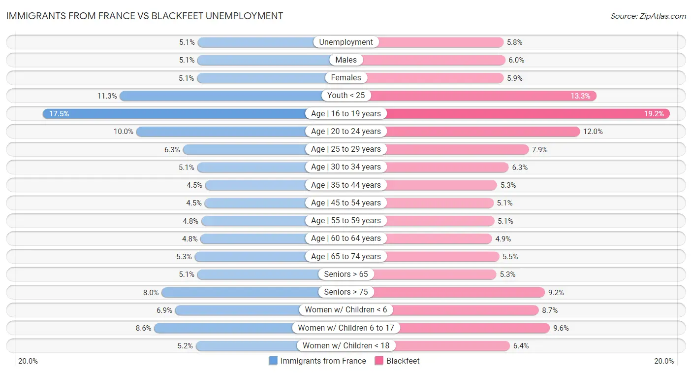 Immigrants from France vs Blackfeet Unemployment