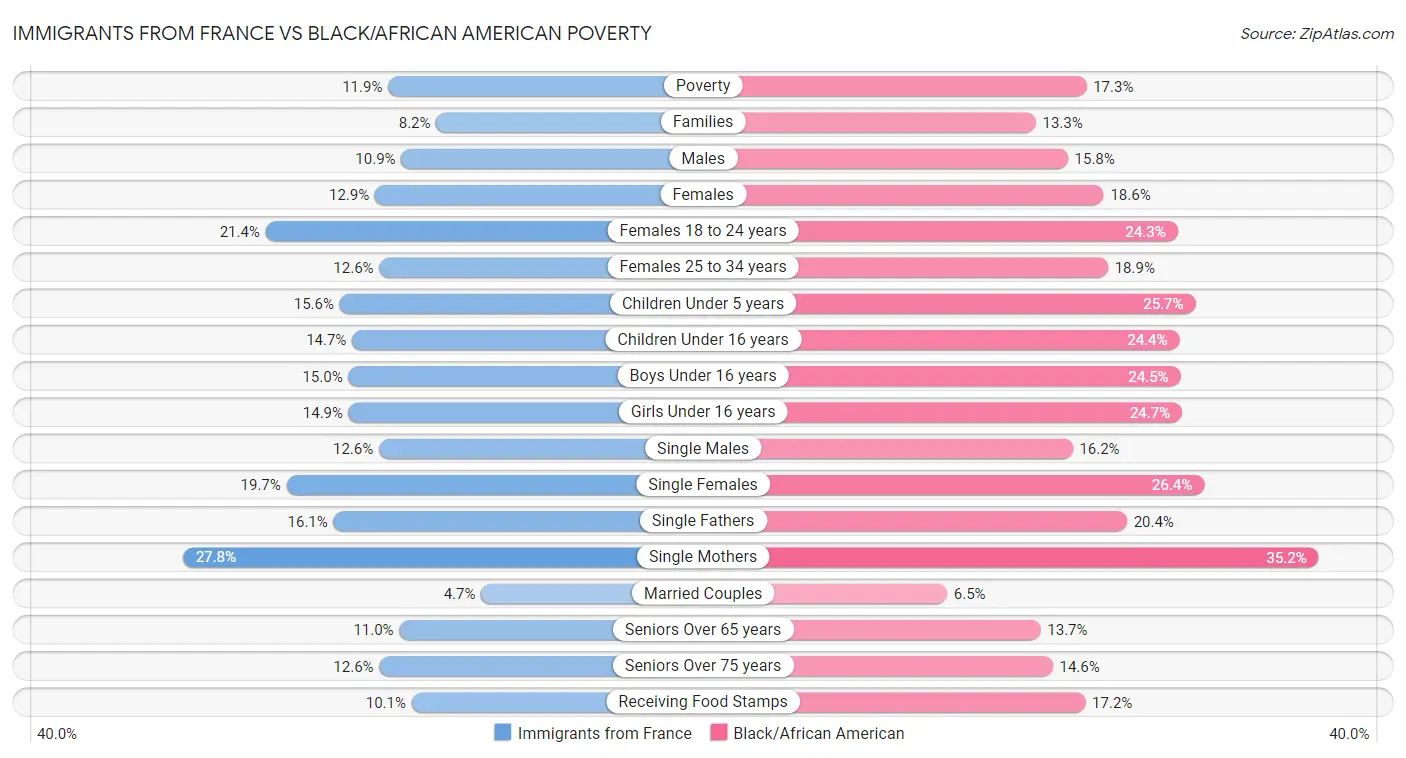 Immigrants from France vs Black/African American Poverty