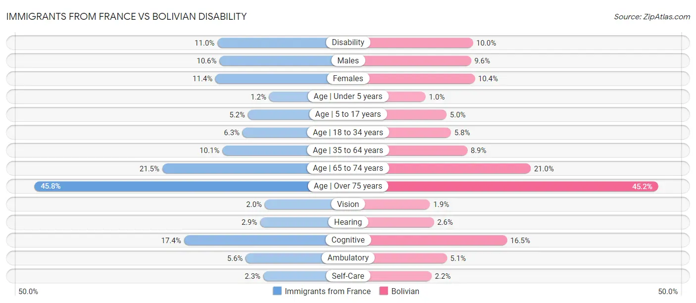 Immigrants from France vs Bolivian Disability