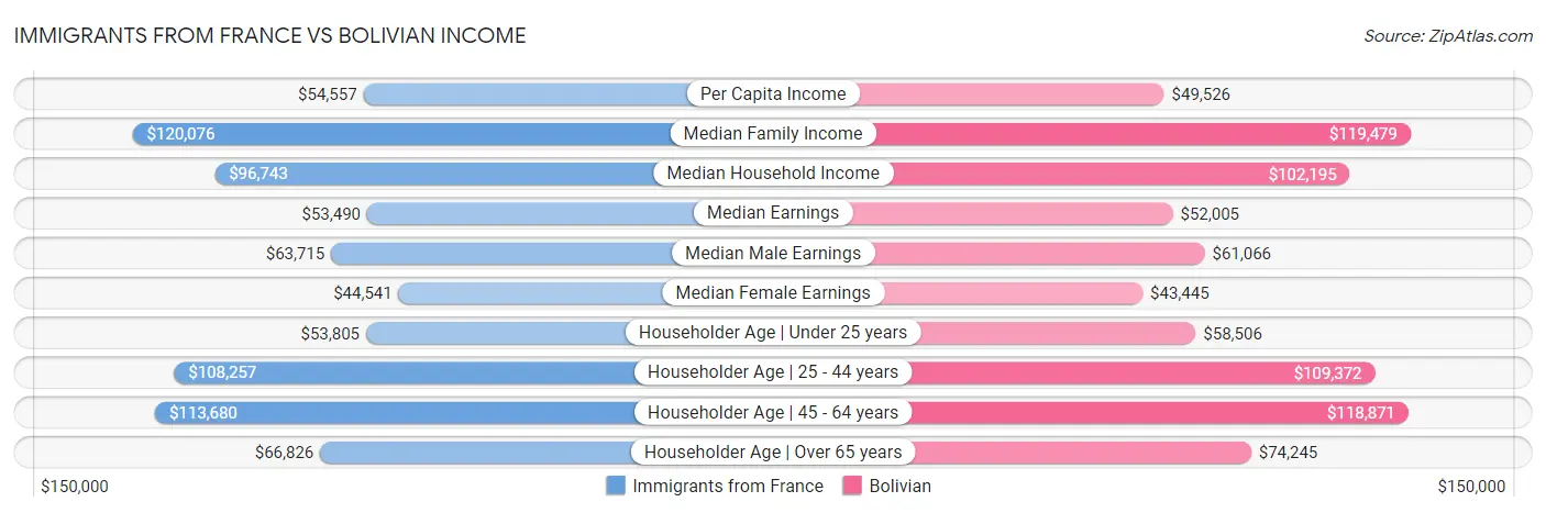 Immigrants from France vs Bolivian Income
