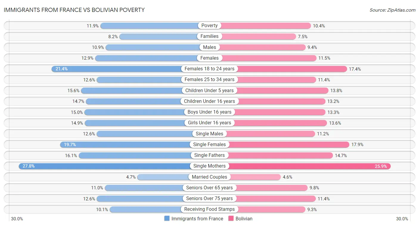 Immigrants from France vs Bolivian Poverty