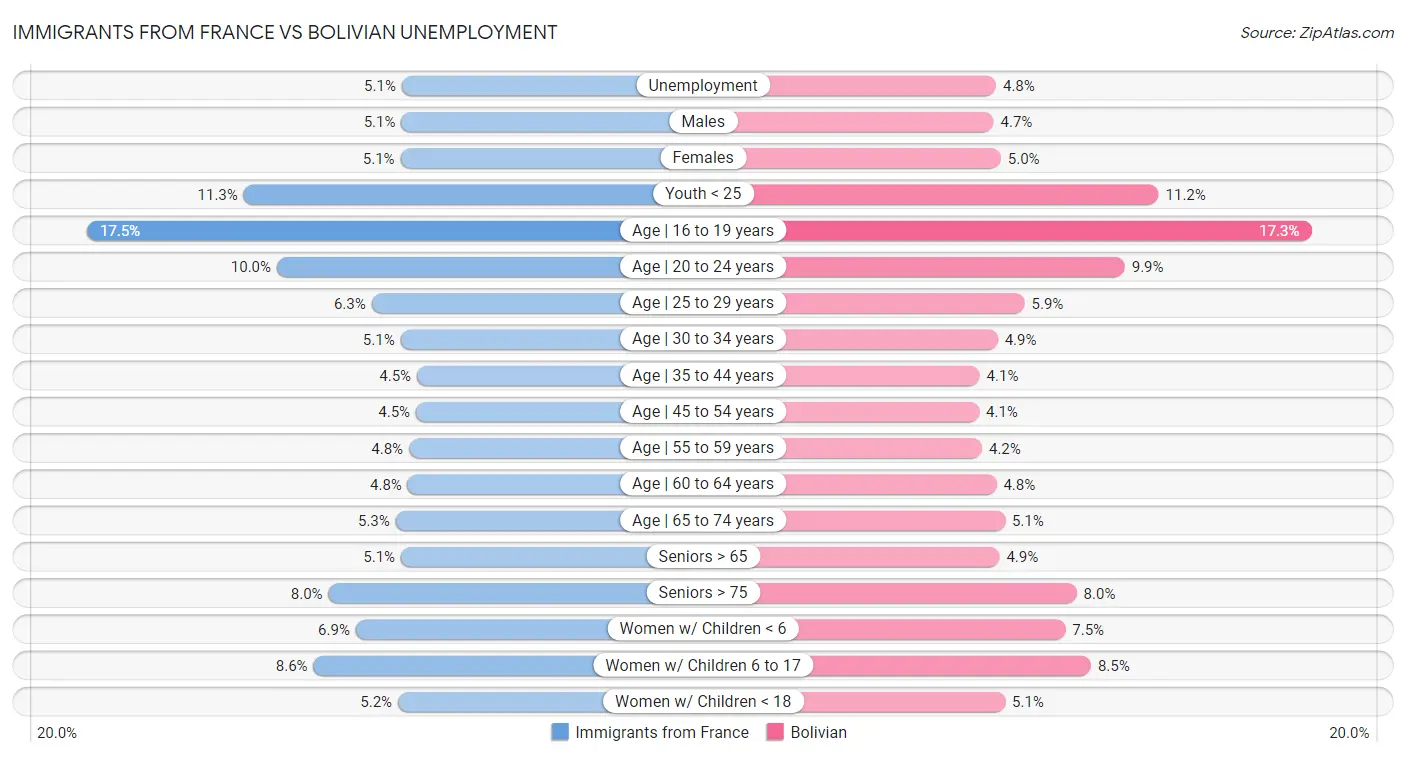 Immigrants from France vs Bolivian Unemployment