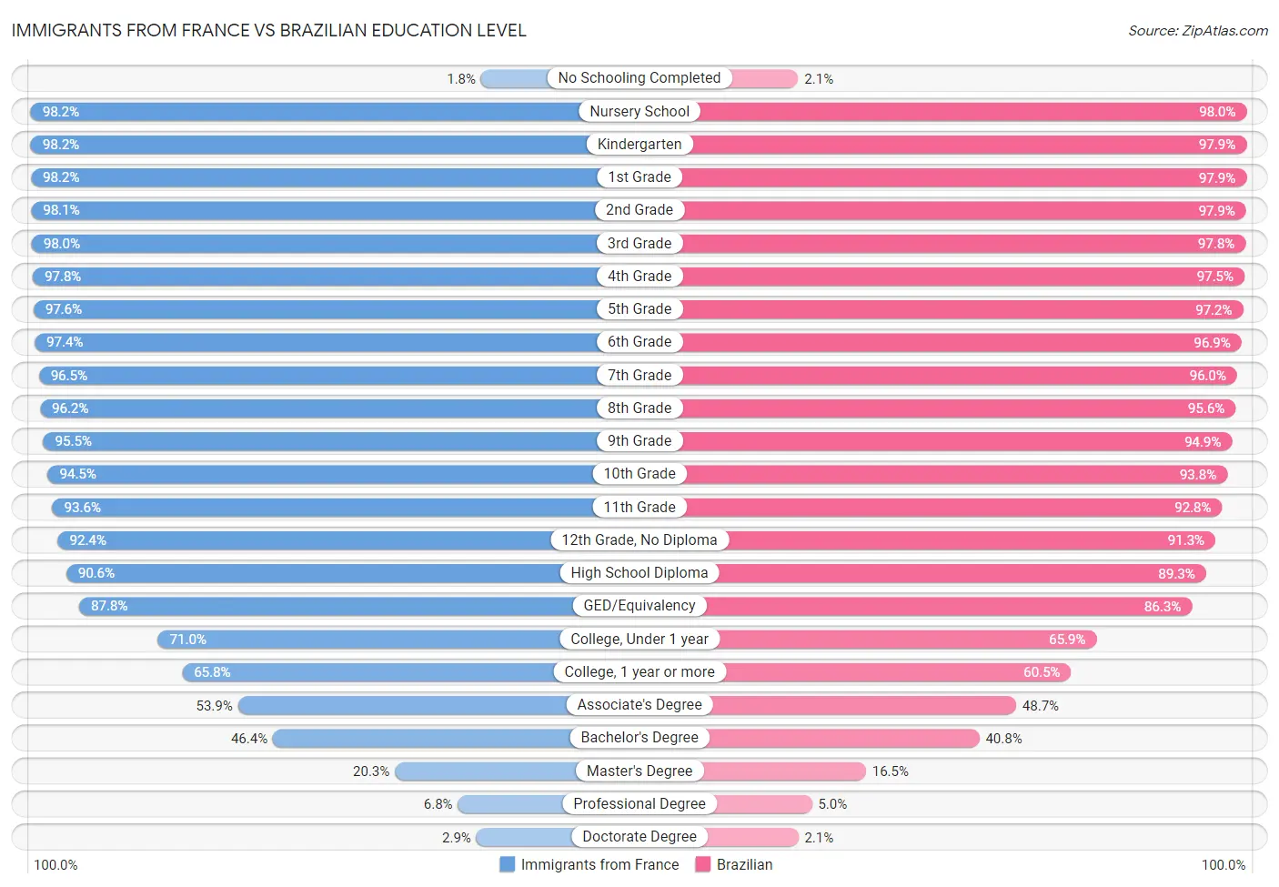Immigrants from France vs Brazilian Education Level