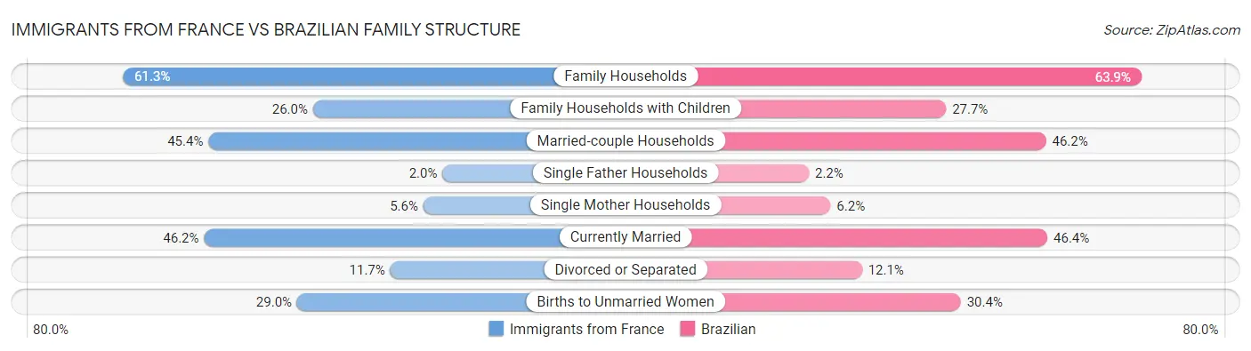 Immigrants from France vs Brazilian Family Structure