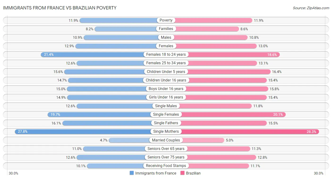 Immigrants from France vs Brazilian Poverty