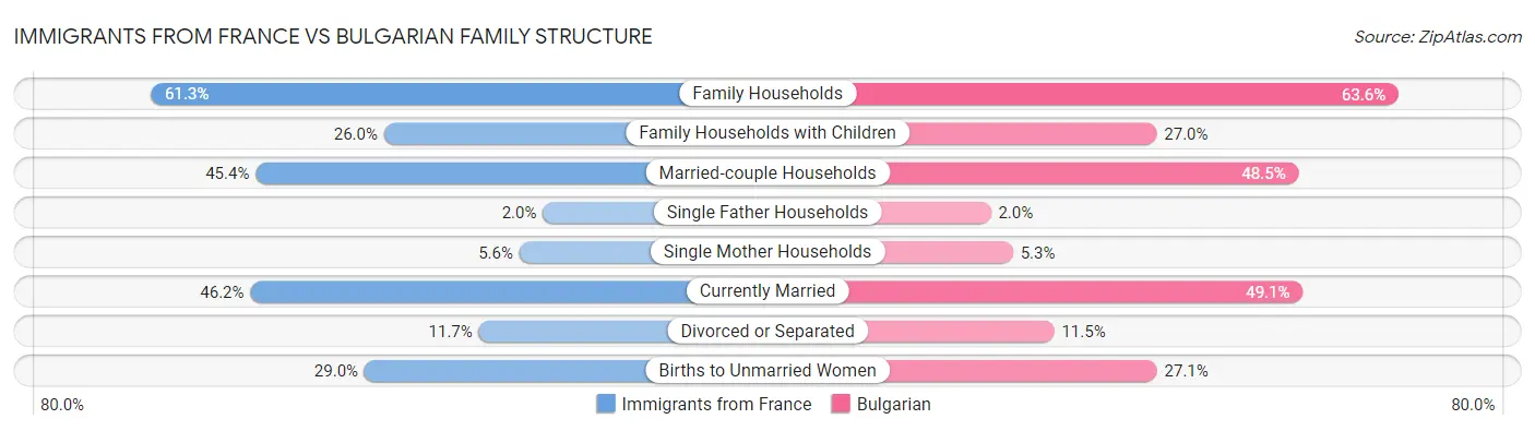 Immigrants from France vs Bulgarian Family Structure