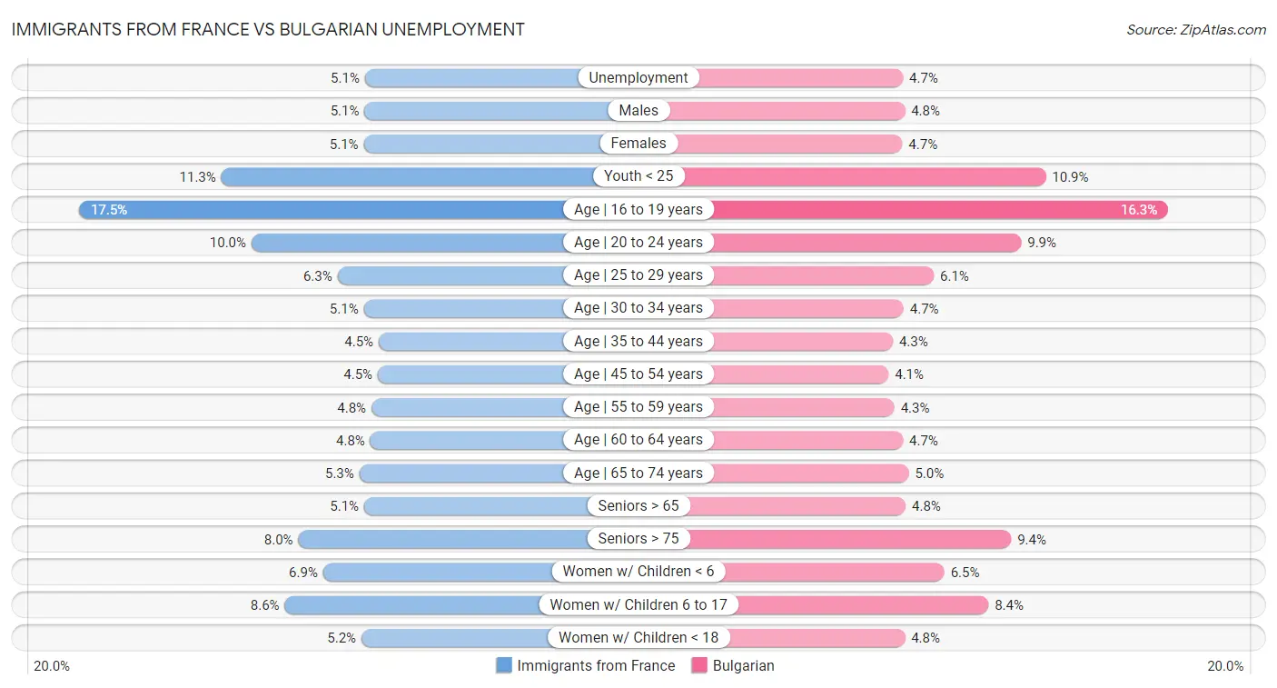 Immigrants from France vs Bulgarian Unemployment