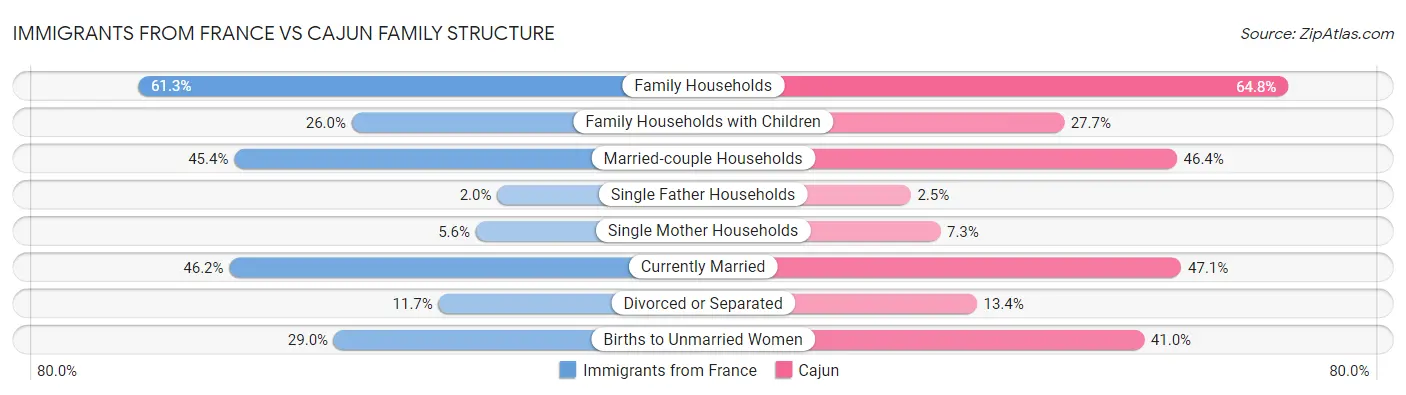 Immigrants from France vs Cajun Family Structure