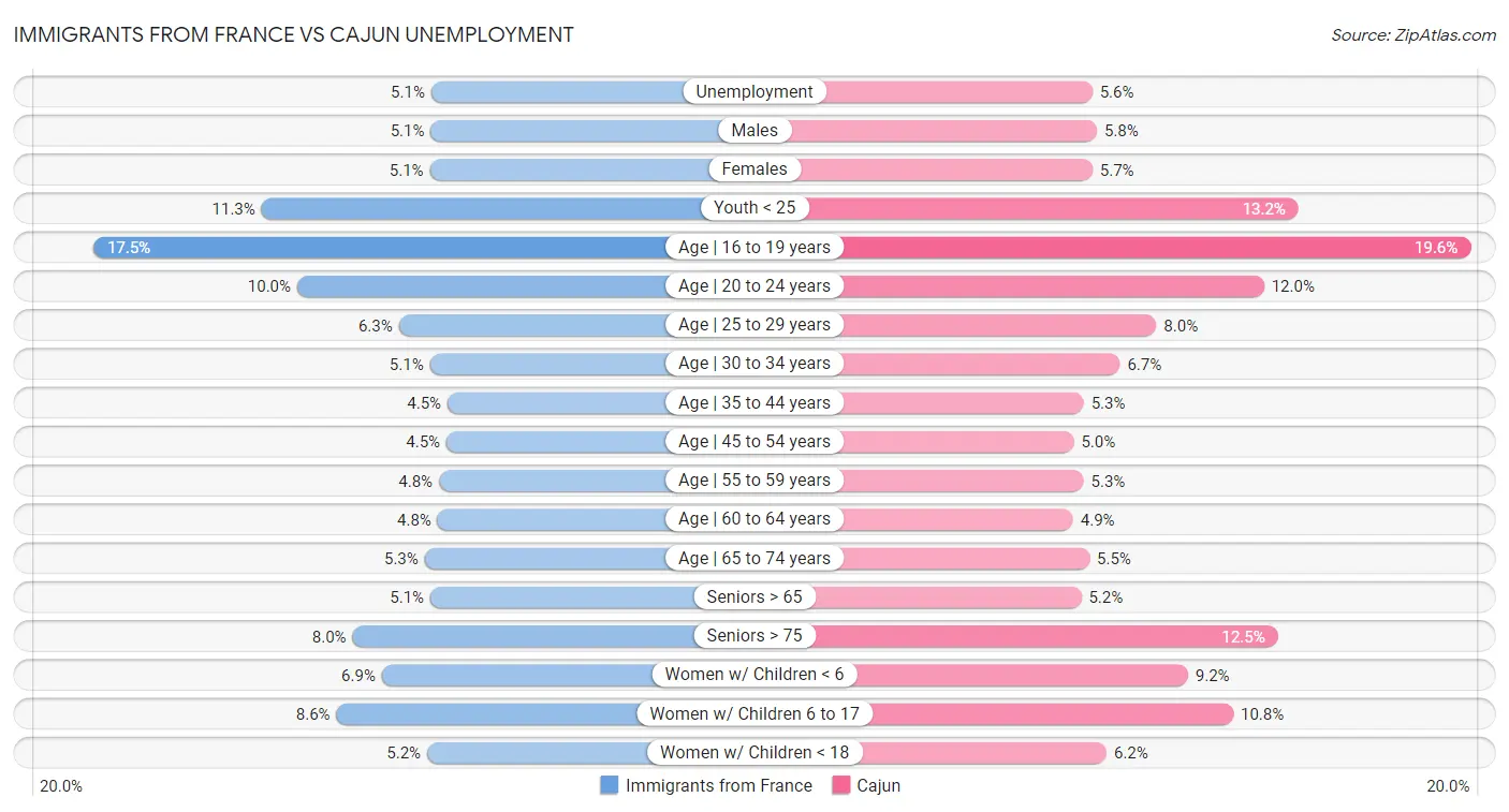 Immigrants from France vs Cajun Unemployment