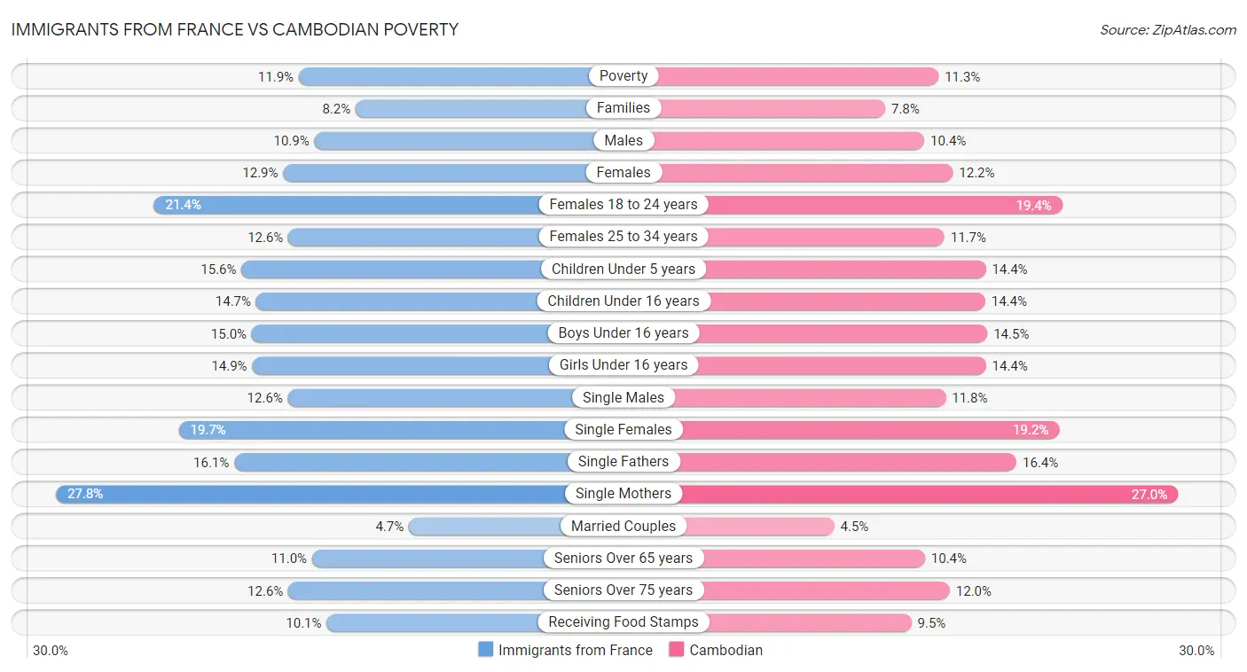Immigrants from France vs Cambodian Poverty
