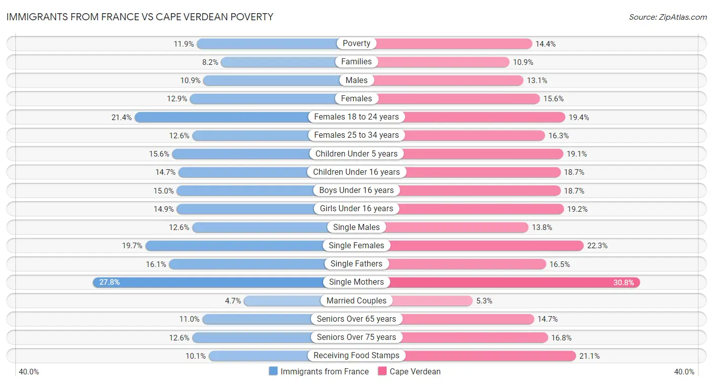 Immigrants from France vs Cape Verdean Poverty