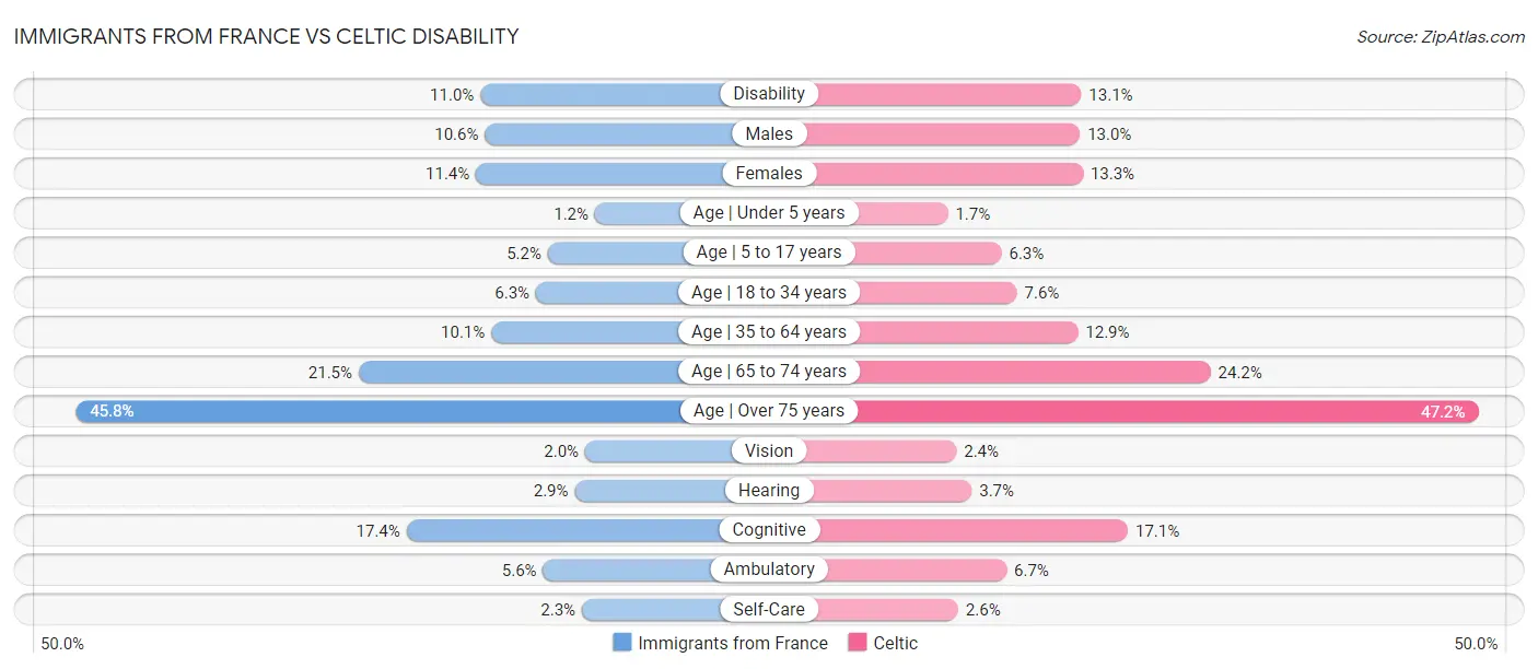 Immigrants from France vs Celtic Disability