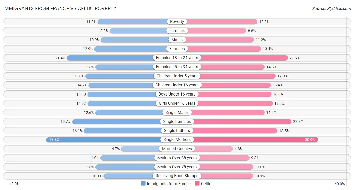 Immigrants from France vs Celtic Poverty
