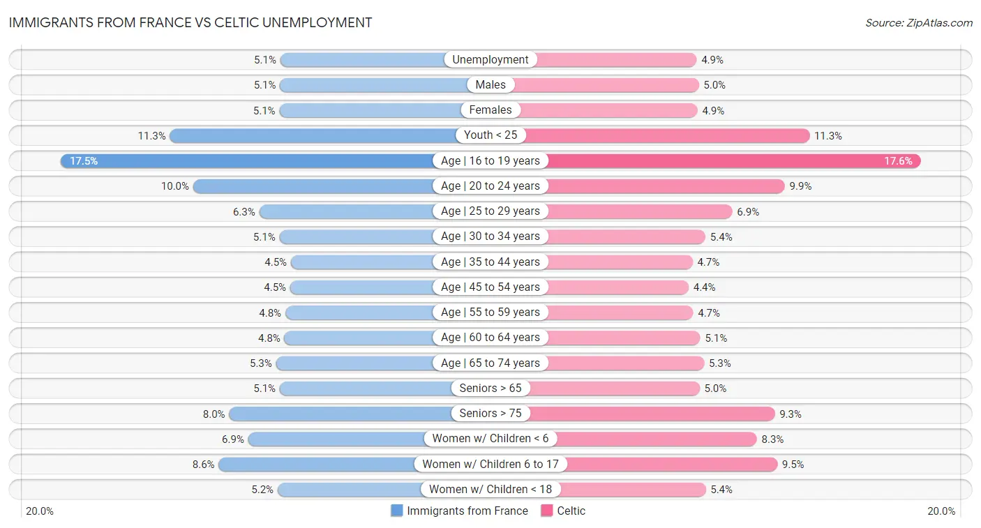 Immigrants from France vs Celtic Unemployment