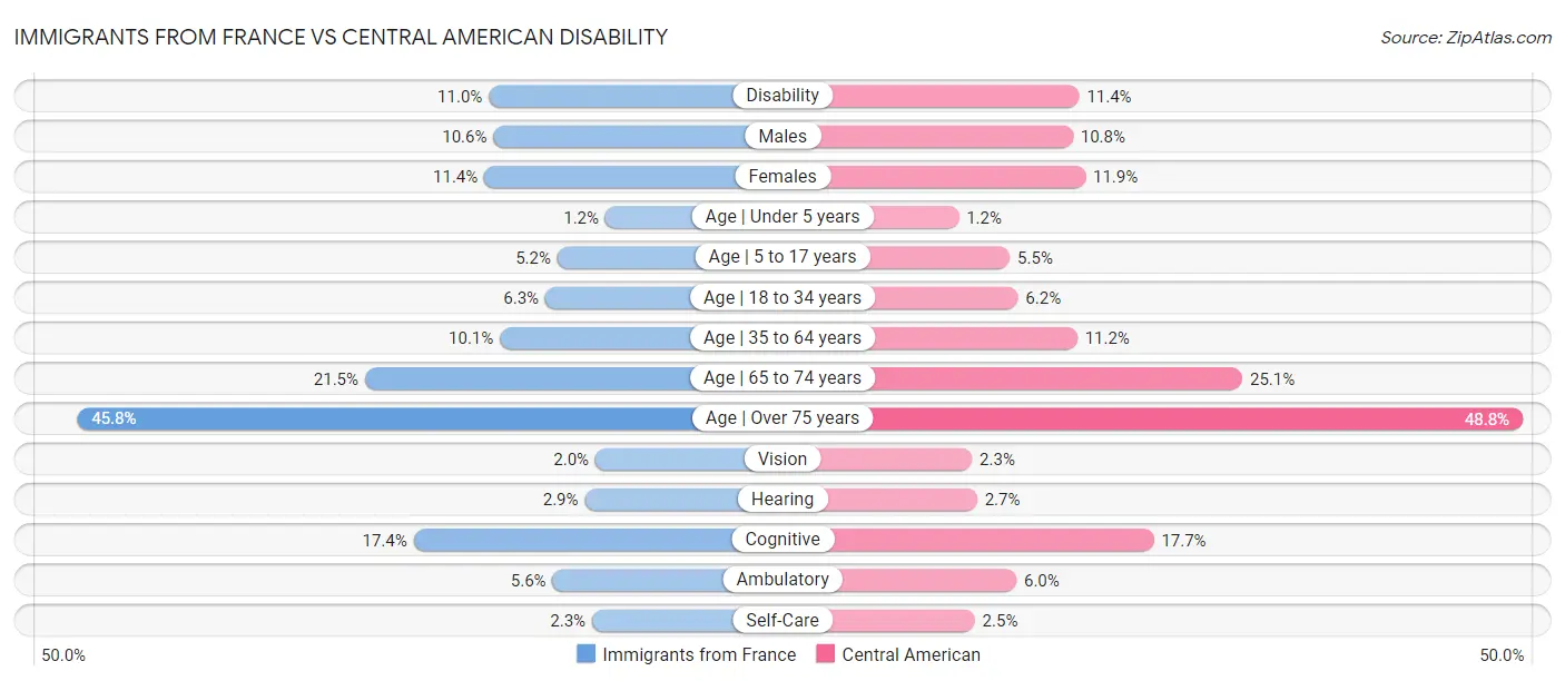 Immigrants from France vs Central American Disability
