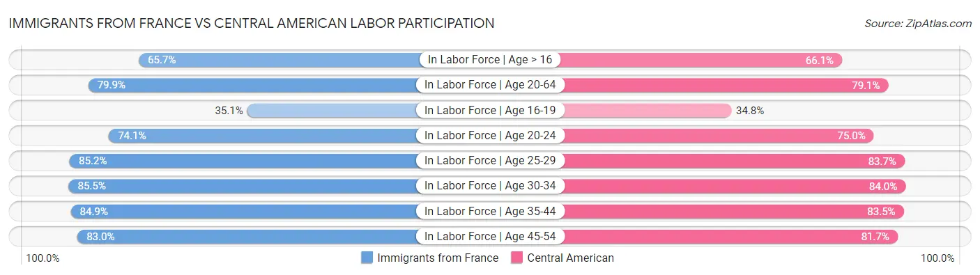 Immigrants from France vs Central American Labor Participation
