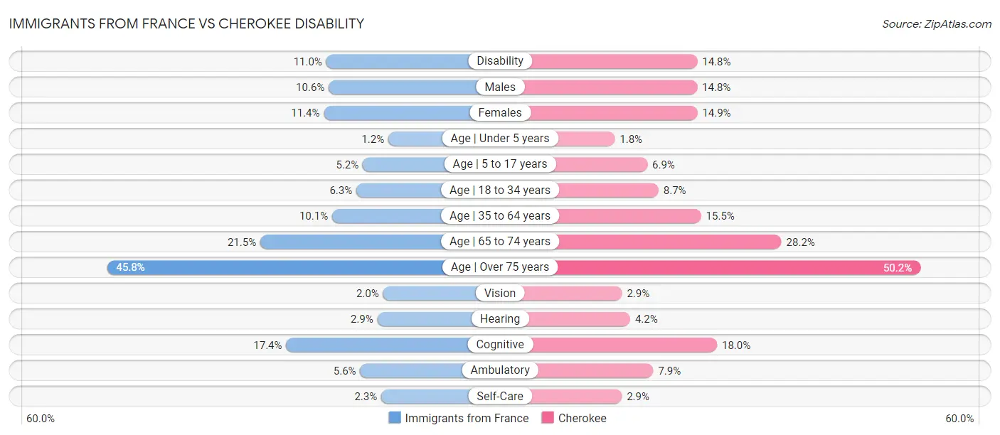 Immigrants from France vs Cherokee Disability