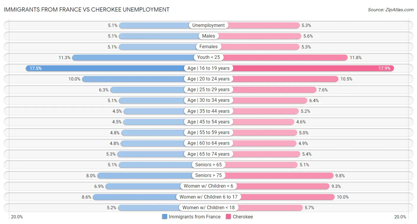 Immigrants from France vs Cherokee Unemployment