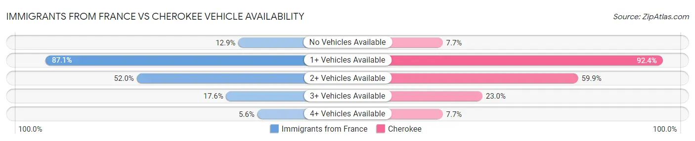 Immigrants from France vs Cherokee Vehicle Availability