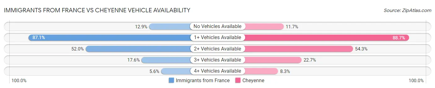 Immigrants from France vs Cheyenne Vehicle Availability