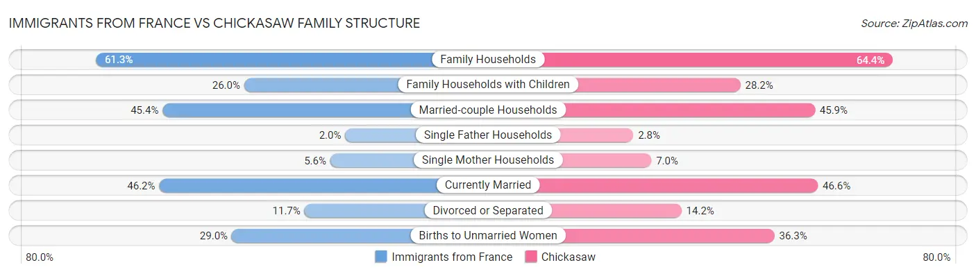 Immigrants from France vs Chickasaw Family Structure