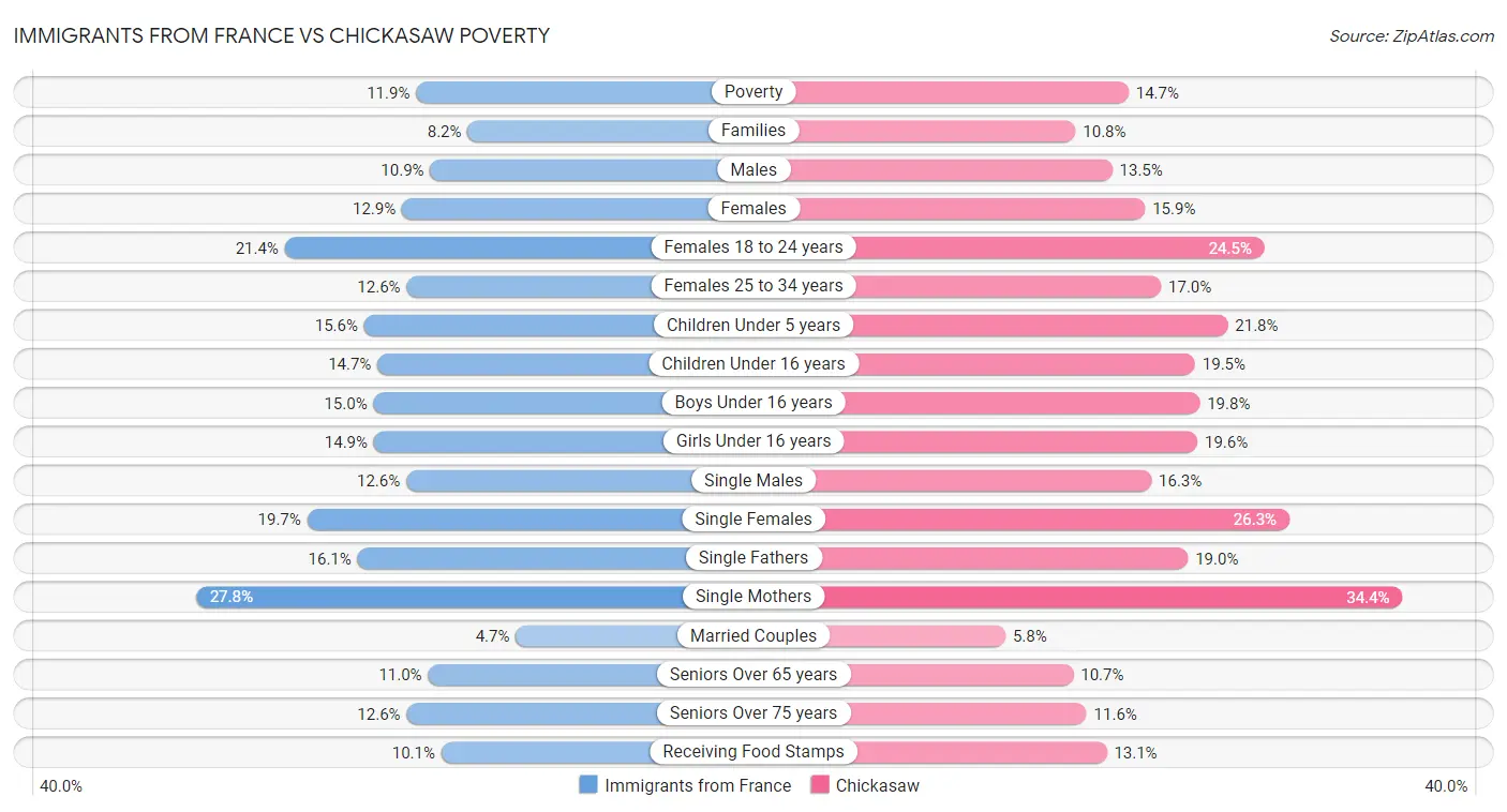 Immigrants from France vs Chickasaw Poverty