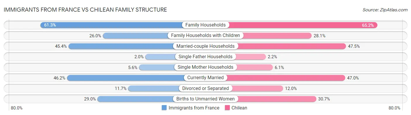 Immigrants from France vs Chilean Family Structure