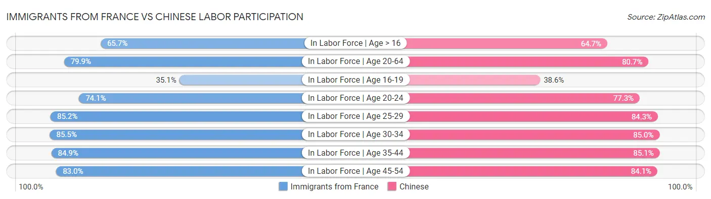 Immigrants from France vs Chinese Labor Participation