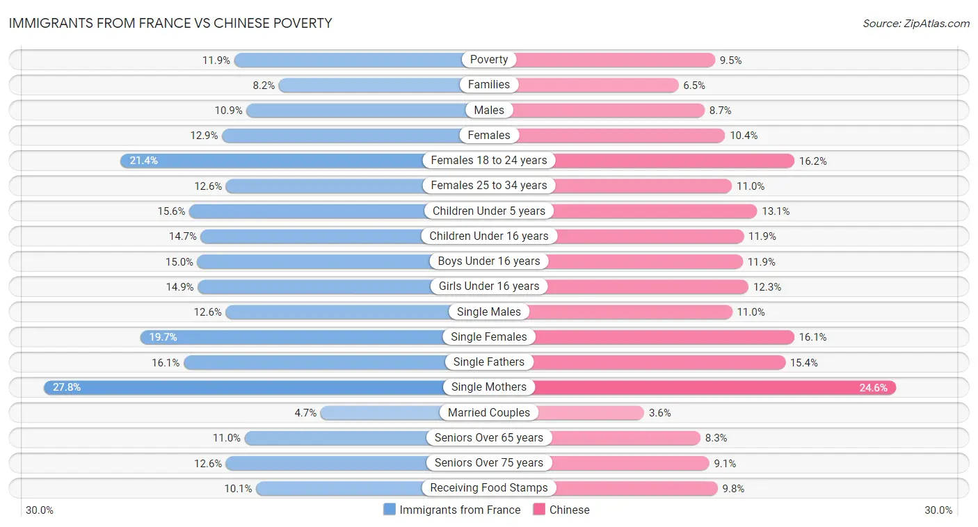 Immigrants from France vs Chinese Poverty