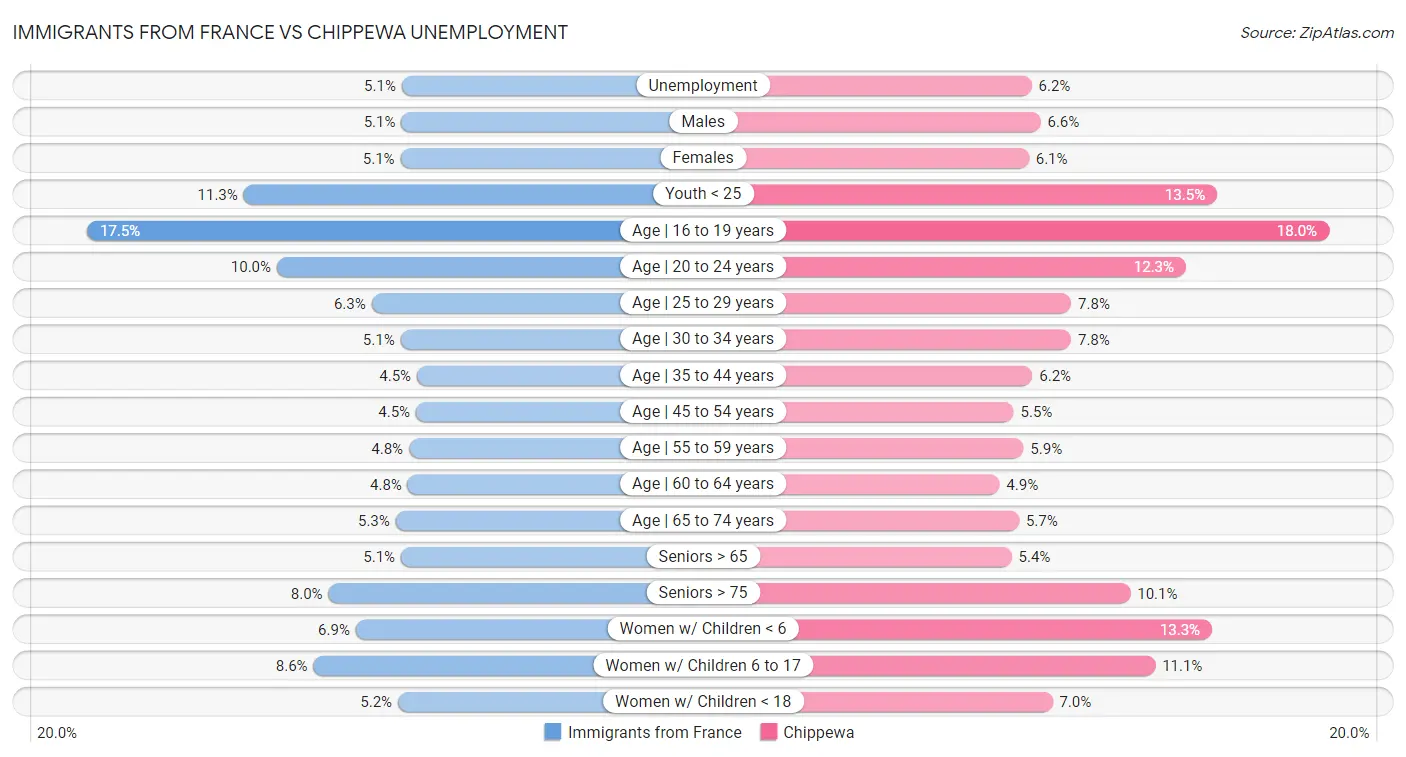 Immigrants from France vs Chippewa Unemployment