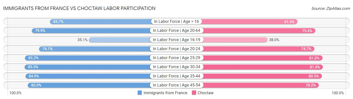 Immigrants from France vs Choctaw Labor Participation