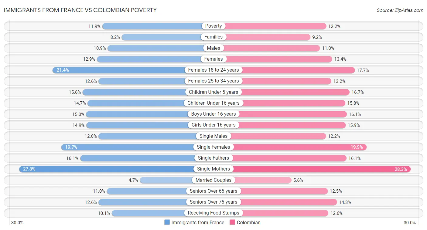 Immigrants from France vs Colombian Poverty