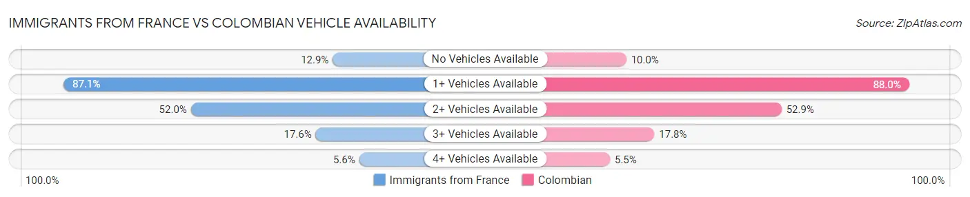 Immigrants from France vs Colombian Vehicle Availability