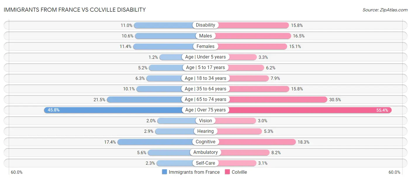 Immigrants from France vs Colville Disability
