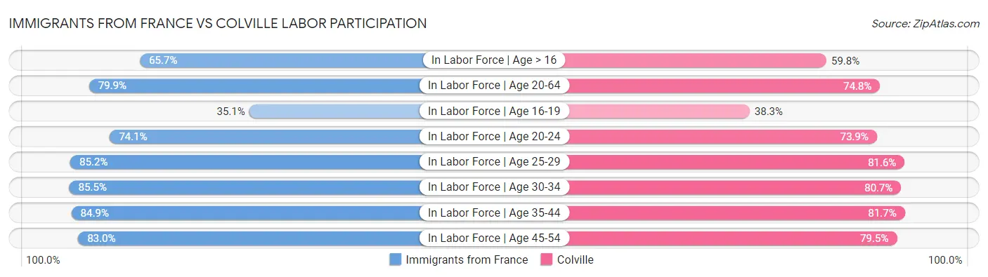 Immigrants from France vs Colville Labor Participation