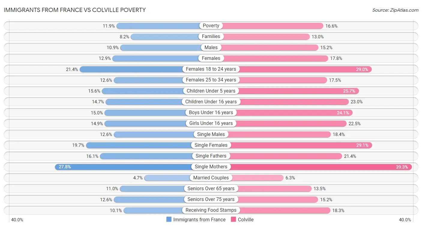 Immigrants from France vs Colville Poverty