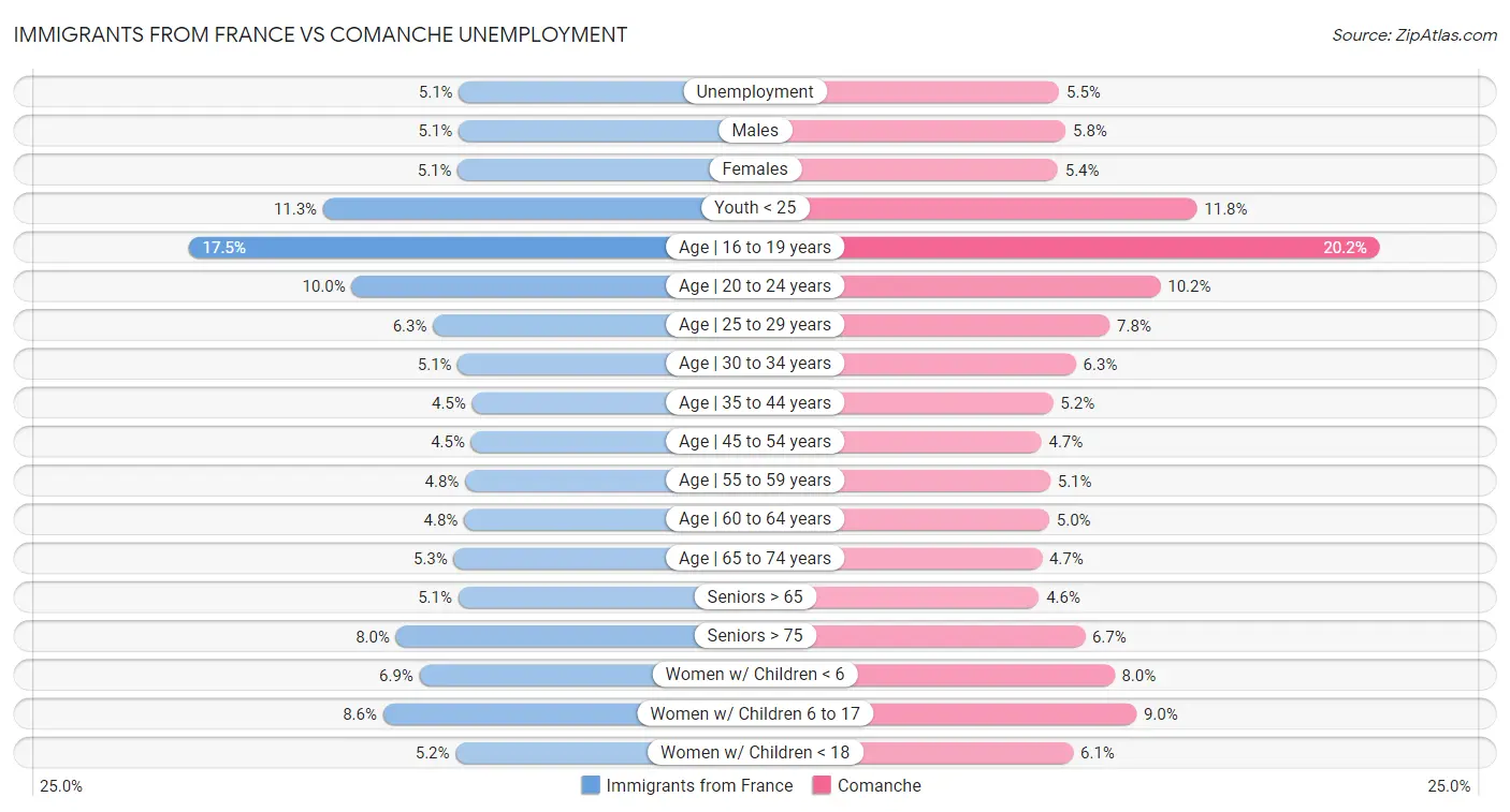Immigrants from France vs Comanche Unemployment