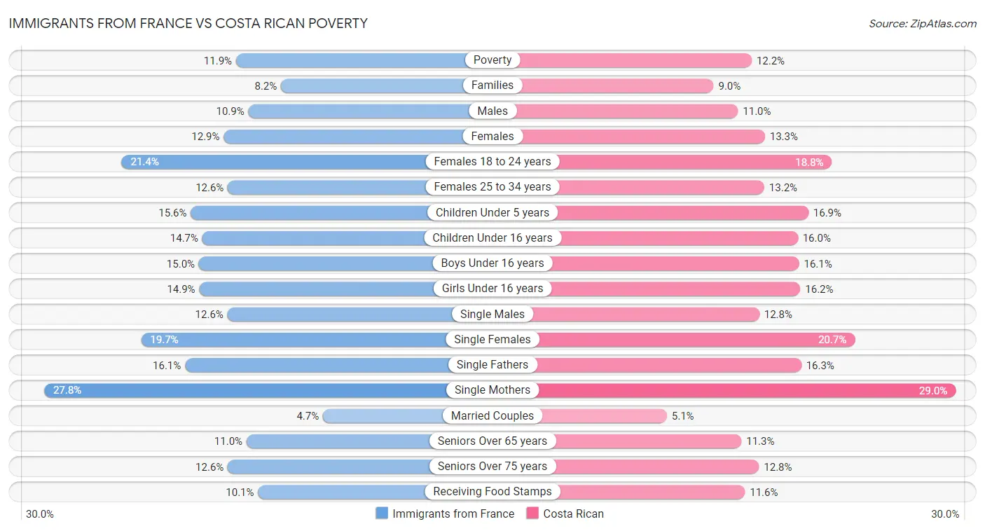 Immigrants from France vs Costa Rican Poverty