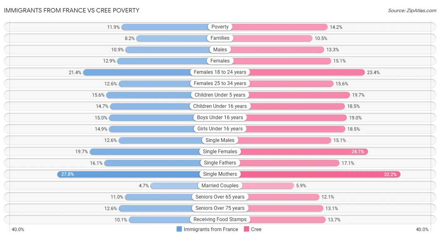 Immigrants from France vs Cree Poverty