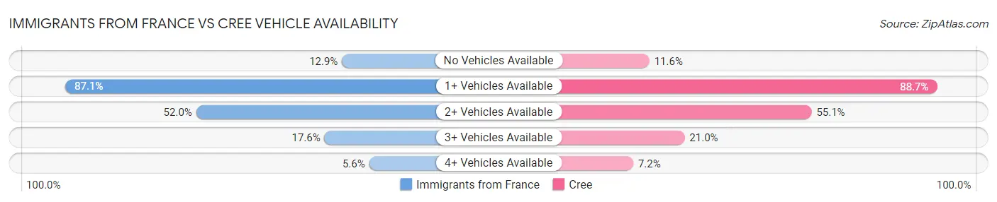 Immigrants from France vs Cree Vehicle Availability