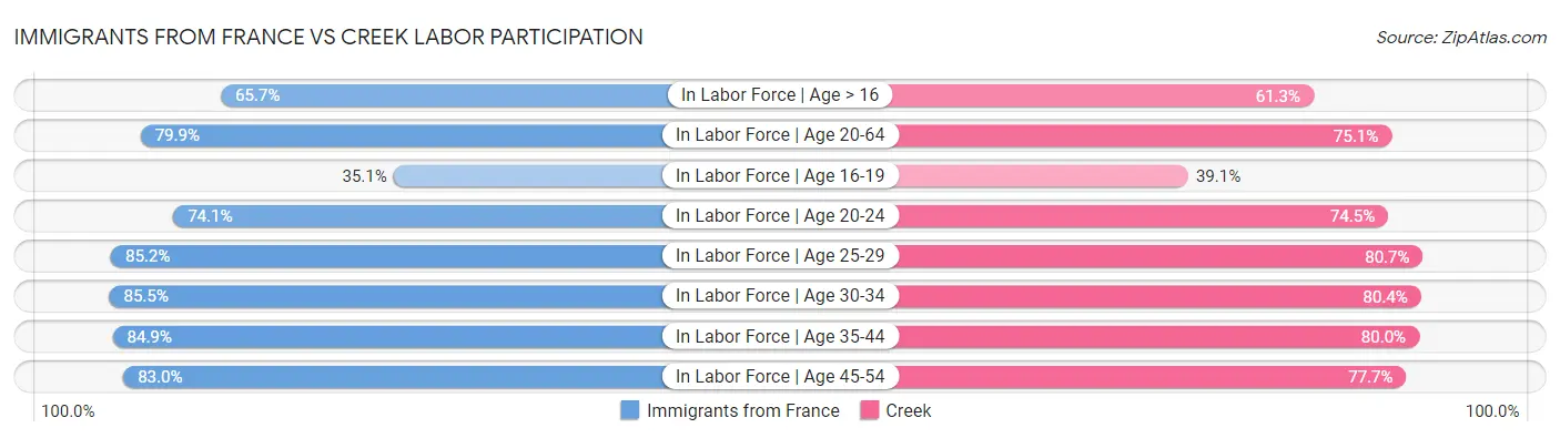 Immigrants from France vs Creek Labor Participation