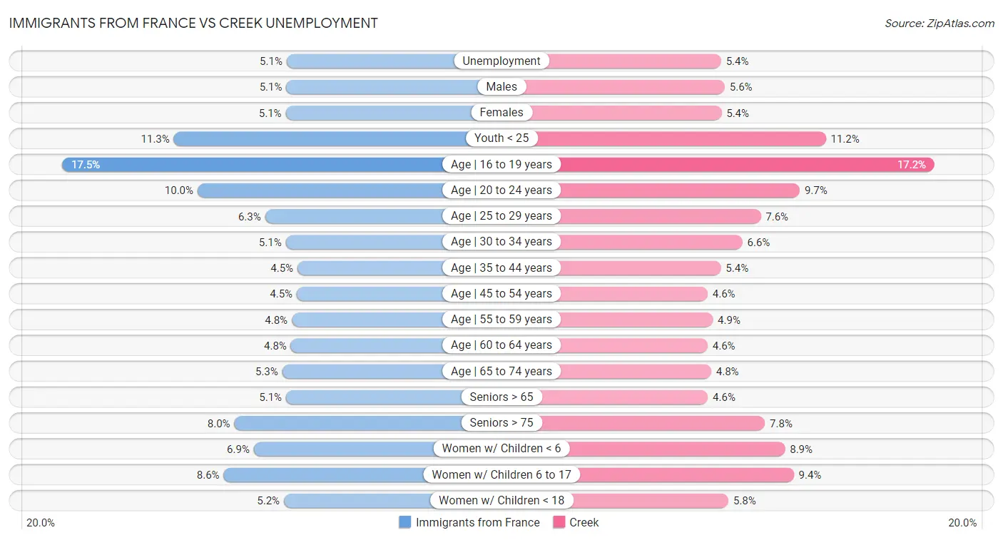 Immigrants from France vs Creek Unemployment