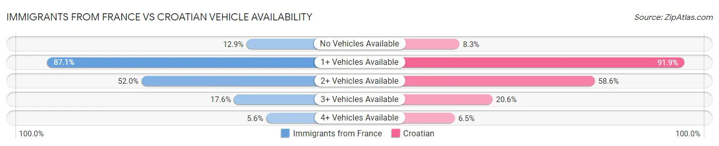 Immigrants from France vs Croatian Vehicle Availability