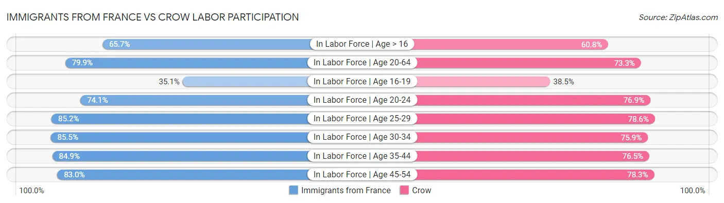 Immigrants from France vs Crow Labor Participation