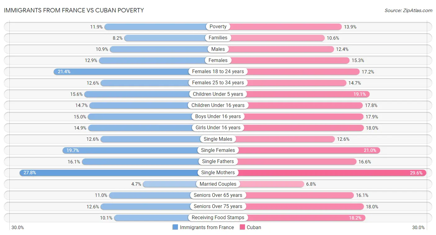 Immigrants from France vs Cuban Poverty