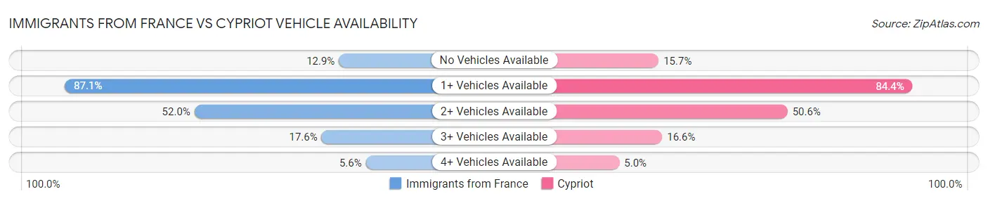 Immigrants from France vs Cypriot Vehicle Availability